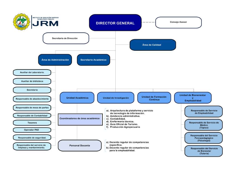 Organigrama Institucional